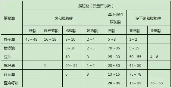 最具食療保健價(jià)值的食用油---亞麻籽油